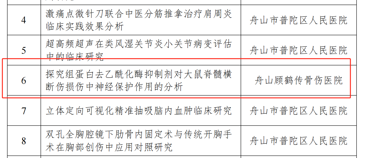 【新技術(shù)新項目】我院《探究組蛋白去乙酰化酶抑制劑對大鼠脊髓橫斷傷損傷中神經(jīng)保護(hù)作用的分析》被納入2024年度普陀區(qū)公益類科技項目