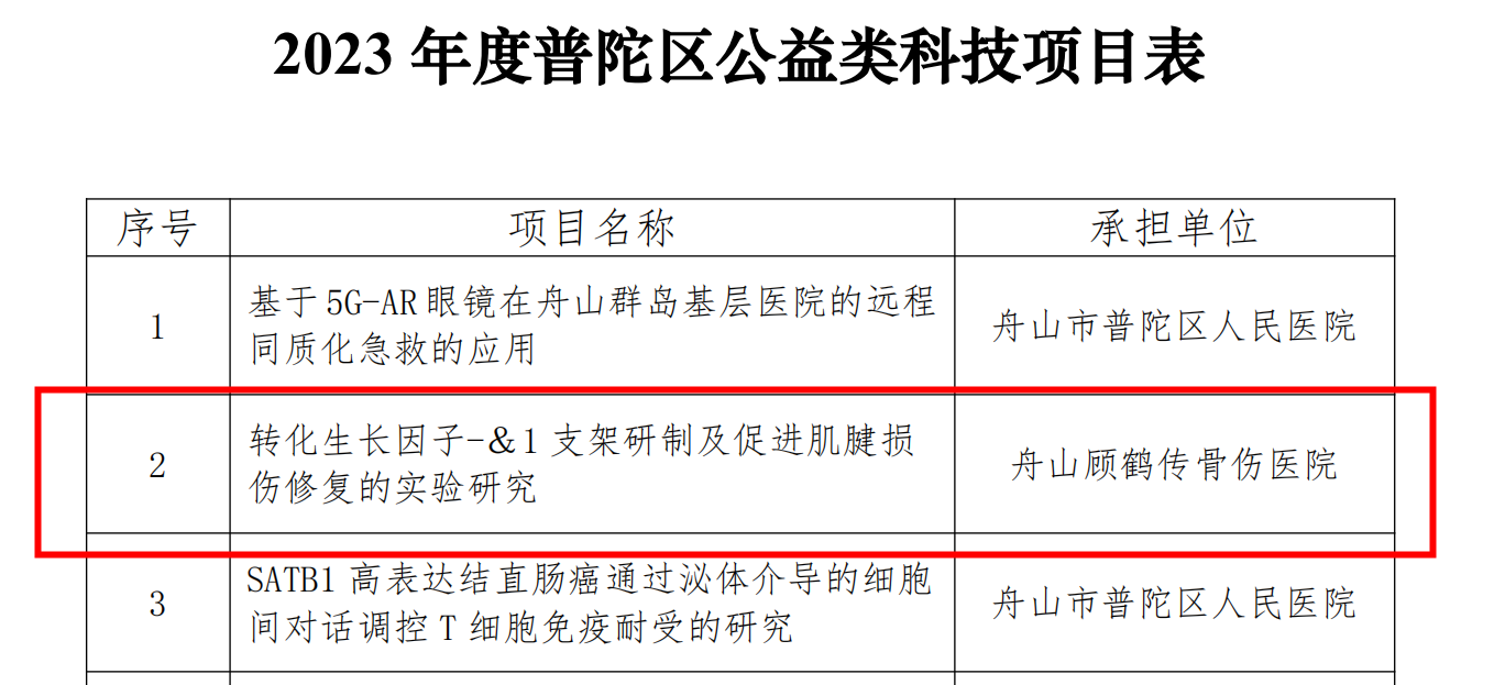 【新技術(shù)新項目】我院《轉(zhuǎn)化生長因子-β1支架研制及促進(jìn)肌腱損傷修復(fù)的實驗研究》被納入2023年度普陀區(qū)公益類科技項目