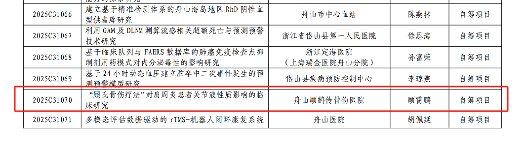 【新技術(shù)新項目】我院《“顧氏骨傷療法”對肩周炎患者關(guān)節(jié)液性質(zhì)影響的臨床研究》被納入2025年度舟山市市級應(yīng)用技術(shù)研究項目